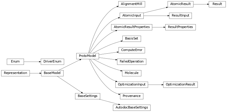 Inheritance diagram of qcelemental.models.align.AlignmentMill, qcelemental.models.results.AtomicInput, qcelemental.models.results.AtomicResult, qcelemental.models.results.AtomicResultProperties, qcelemental.models.basemodels.AutodocBaseSettings, qcelemental.models.basis.BasisSet, qcelemental.models.common_models.ComputeError, qcelemental.models.common_models.DriverEnum, qcelemental.models.common_models.FailedOperation, qcelemental.models.molecule.Molecule, qcelemental.models.procedures.OptimizationInput, qcelemental.models.procedures.OptimizationResult, qcelemental.models.basemodels.ProtoModel, qcelemental.models.common_models.Provenance, qcelemental.models.results.Result, qcelemental.models.results.ResultInput, qcelemental.models.results.ResultProperties