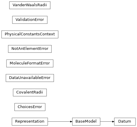 Inheritance diagram of qcelemental.exceptions.ChoicesError, qcelemental.covalent_radii.CovalentRadii, qcelemental.exceptions.DataUnavailableError, qcelemental.datum.Datum, qcelemental.exceptions.MoleculeFormatError, qcelemental.exceptions.NotAnElementError, qcelemental.physical_constants.context.PhysicalConstantsContext, qcelemental.exceptions.ValidationError, qcelemental.vanderwaals_radii.VanderWaalsRadii