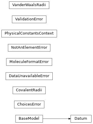 Inheritance diagram of qcelemental.exceptions.ChoicesError, qcelemental.covalent_radii.CovalentRadii, qcelemental.exceptions.DataUnavailableError, qcelemental.datum.Datum, qcelemental.exceptions.MoleculeFormatError, qcelemental.exceptions.NotAnElementError, qcelemental.physical_constants.context.PhysicalConstantsContext, qcelemental.exceptions.ValidationError, qcelemental.vanderwaals_radii.VanderWaalsRadii